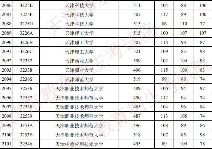 今年天津二本录取时间(天津:今年本科录取一二批次合并)