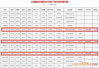 ​上海黄金交易所交易品种有哪些？上海黄金交易所交易品种查询
