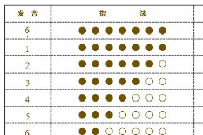 ​葫芦丝f调指法表