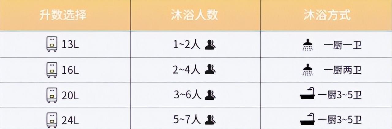 16升燃气热水器需要多大的燃气表(16升热水器要改燃气表吗)