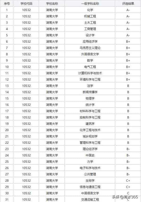 湖南大学评价（湖南大学的王牌专业）