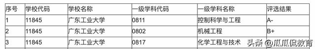 广东工业大学属于重点大学吗（广工是211学校吗）