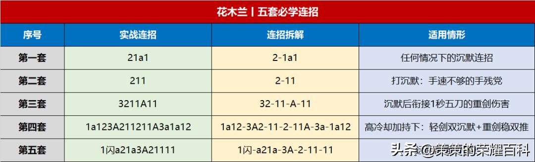 花木兰连招口诀最详细（花木兰全部连招顺序口诀简单）