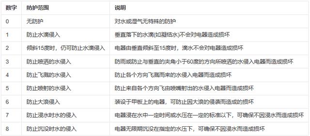 手机ip68级防水是什么概念（ip68级防水是什么意思）