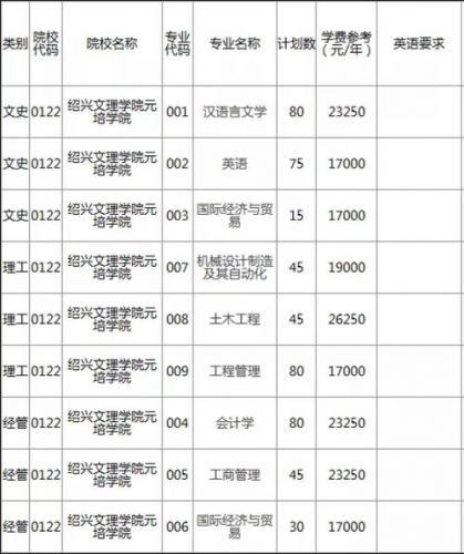 绍兴文理学院专升本分数线(绍兴文理学院专升本专业)-第1张图片-