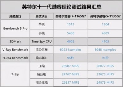 ​十一代i5处理器性能排行榜(11代酷睿cpu性能天梯图)