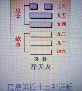 ​周易第四十三卦：夬卦 泽天夬 兑上乾下