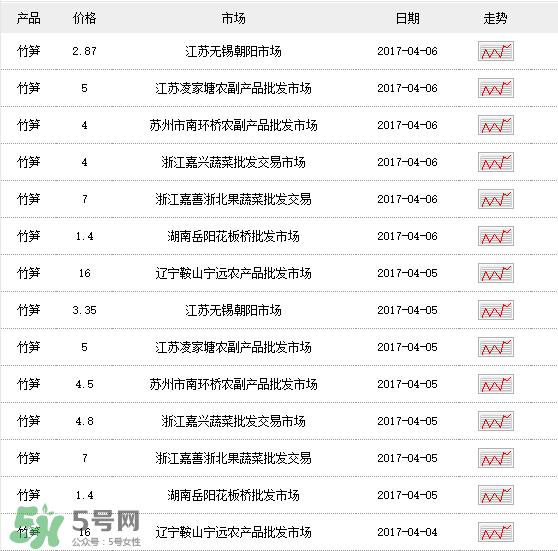 竹笋多少钱一斤?野生竹笋多少钱一斤? 竹笋多少钱一斤?野生竹笋多少钱一斤?