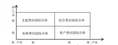 ​田园综合体：基本内涵、主要类型及建设内容