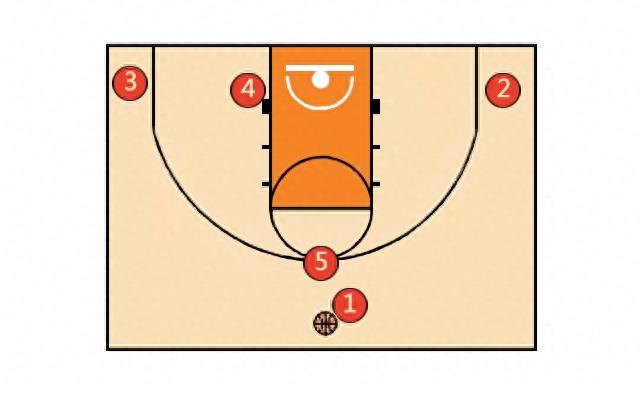 篮球基础战术：12种篮球进攻站位