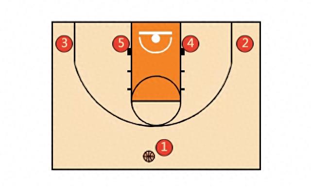 篮球基础战术：12种篮球进攻站位