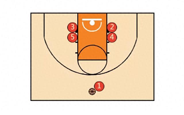 篮球基础战术：12种篮球进攻站位