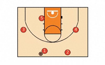 ​篮球基础战术：12种篮球进攻站位