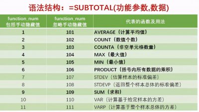 ​subtotal函数的使用方法和实例