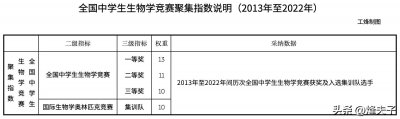 ​谁是全国生物竞赛的王者，最近十年获奖数据分析