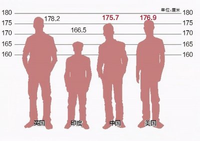 ​中国19岁男孩平均175.7cm，东亚第一！你拖后腿了吗？这份长高秘籍请收好
