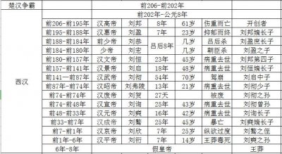 ​汉朝皇帝详情，速查一览表