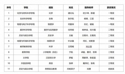 ​11项！贵州师范大学在全国竞赛中喜获佳绩