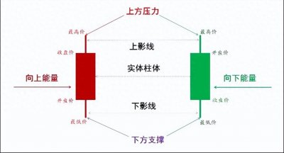 一句话解释什么是阳线,什么是阴线