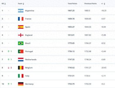 ​最新FIFA排名出炉，欧洲豪占前10八席，日本摩洛哥各领风骚