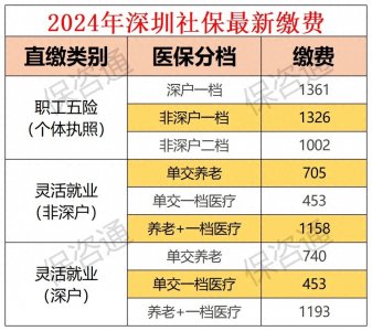 ​自费缴纳深圳社保的10大好处！