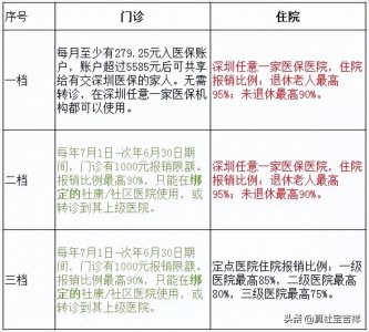 ​深圳社保一档二档三档的区别，非深户缴纳几档最好？