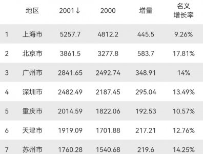 ​天津2021年GDP15695.05亿元，能否反超南京，重回全国前十？