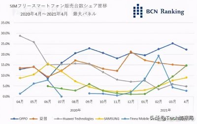 ​日本市场手机销量TOP5：国产品牌大逆袭，OPPO第一，小米第二