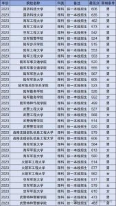 ​提前批军校名单和分数：400-500分的军校有哪些？