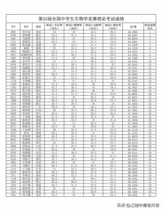 ​第33届全国生物奥林匹克竞赛笔试成绩出炉，重庆，湖南强势