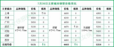 ​钢管价格汇总：管价较稳，焊管小涨